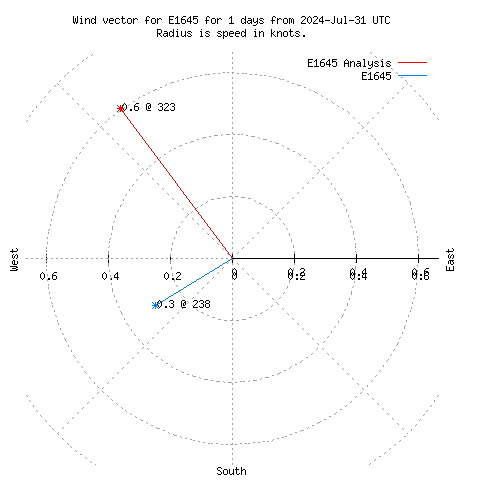 Wind vector chart