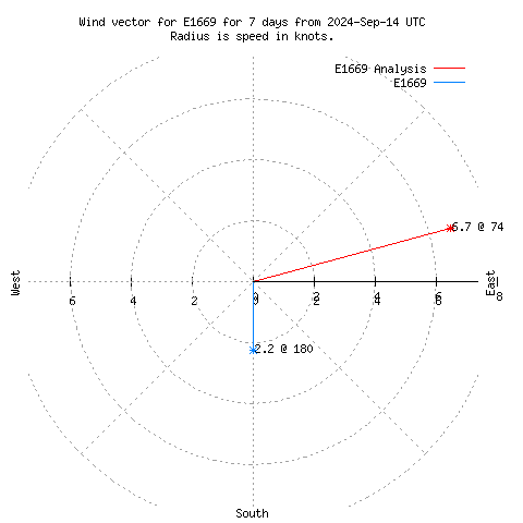 Wind vector chart for last 7 days