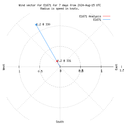 Wind vector chart for last 7 days