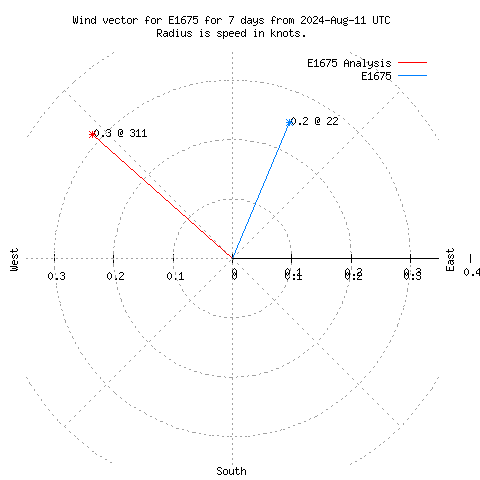 Wind vector chart for last 7 days