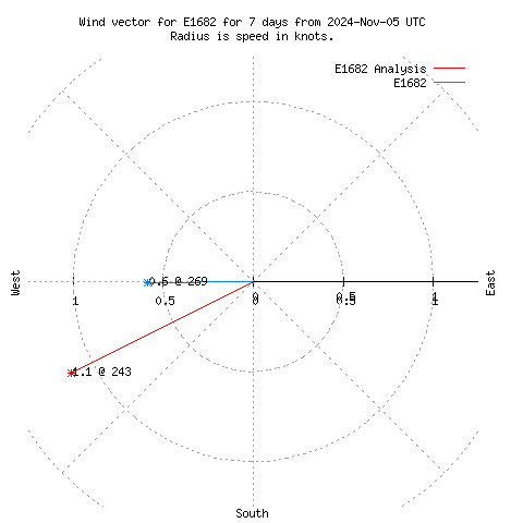 Wind vector chart for last 7 days