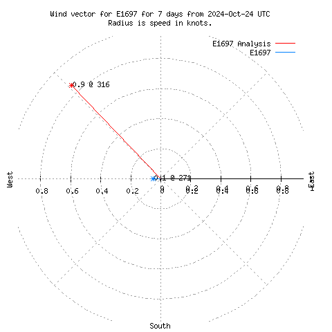 Wind vector chart for last 7 days