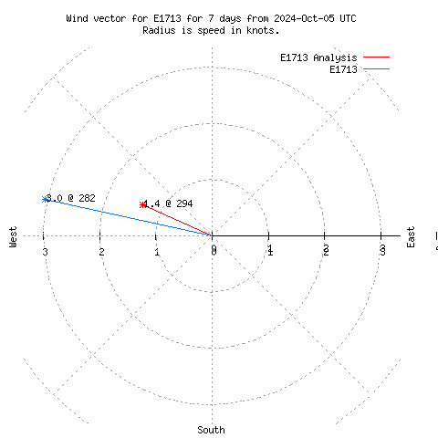 Wind vector chart for last 7 days