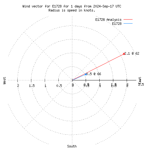 Wind vector chart