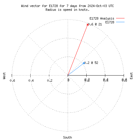 Wind vector chart for last 7 days