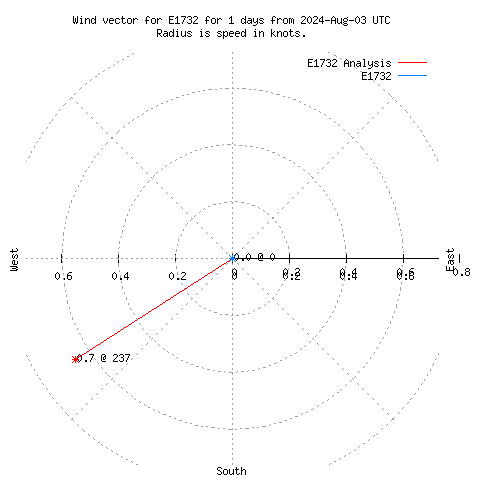 Wind vector chart