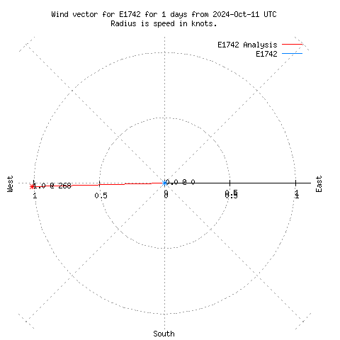 Wind vector chart