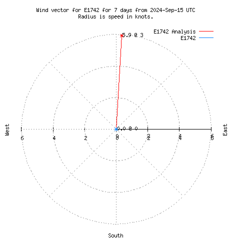 Wind vector chart for last 7 days