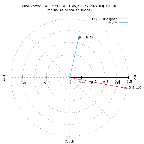 Wind vector chart