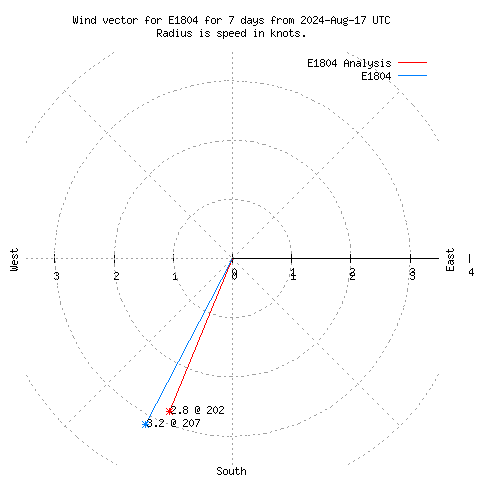 Wind vector chart for last 7 days