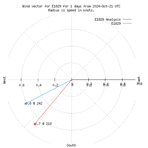 Wind vector chart