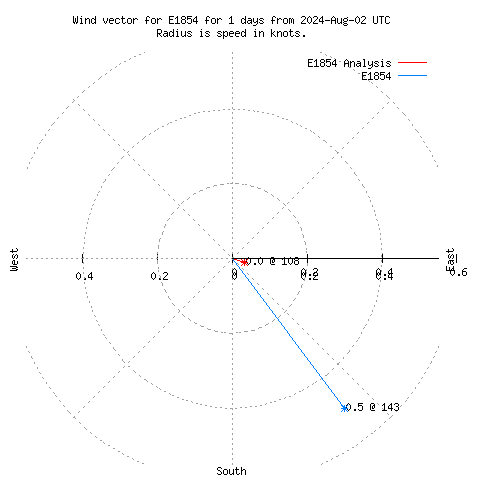 Wind vector chart