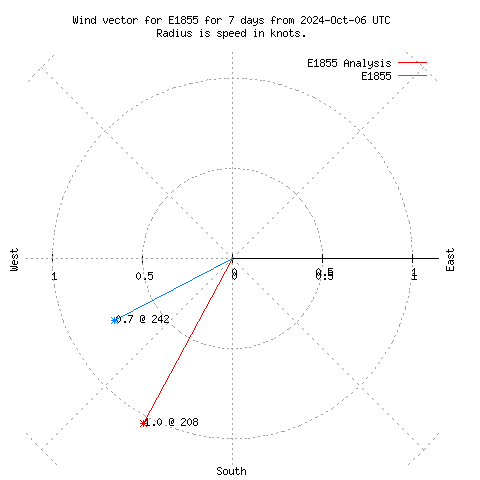 Wind vector chart for last 7 days