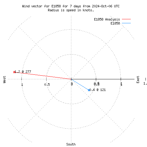 Wind vector chart for last 7 days