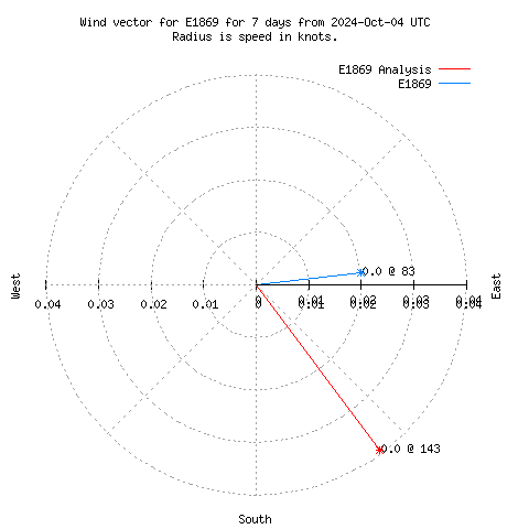 Wind vector chart for last 7 days