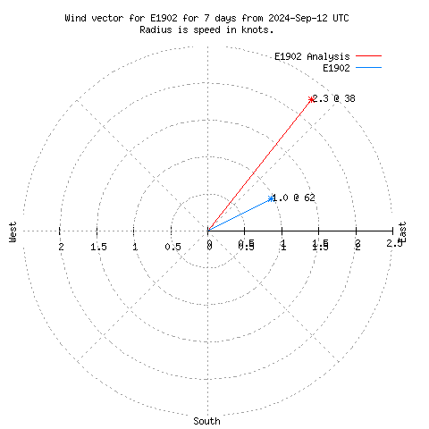 Wind vector chart for last 7 days