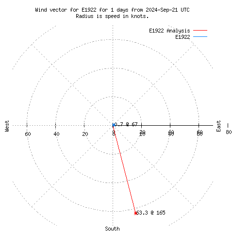 Wind vector chart