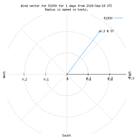 Wind vector chart