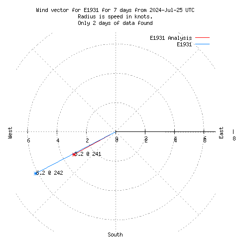 Wind vector chart for last 7 days