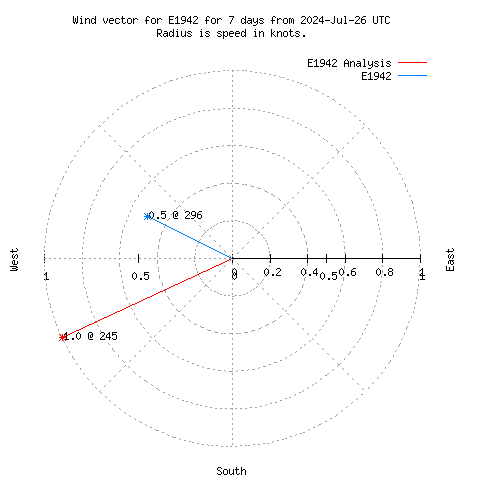 Wind vector chart for last 7 days