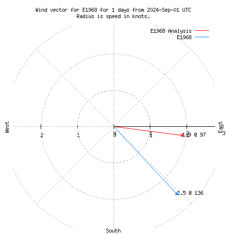 Wind vector chart