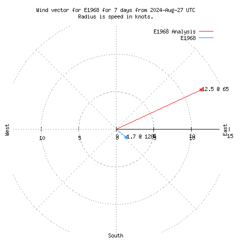 Wind vector chart for last 7 days