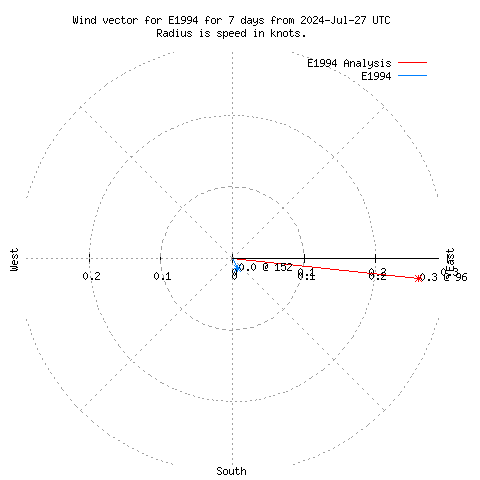 Wind vector chart for last 7 days