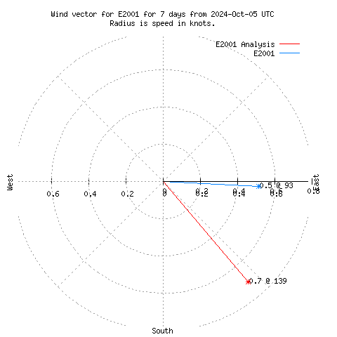 Wind vector chart for last 7 days