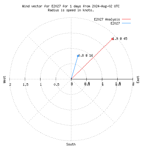 Wind vector chart