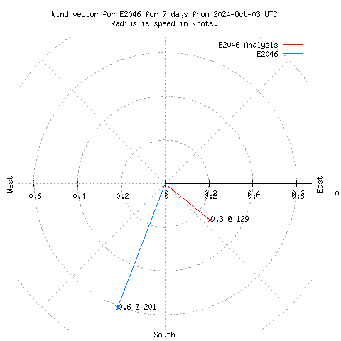 Wind vector chart for last 7 days