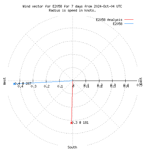 Wind vector chart for last 7 days