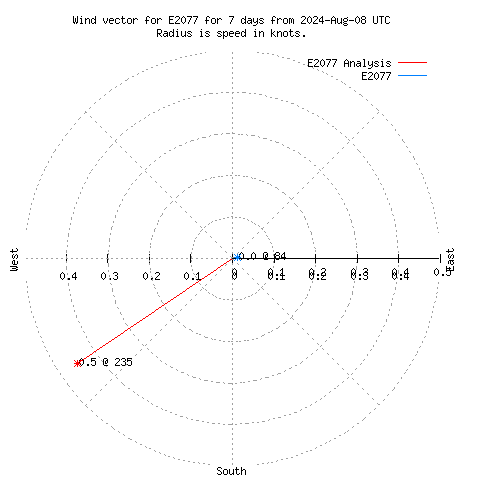 Wind vector chart for last 7 days