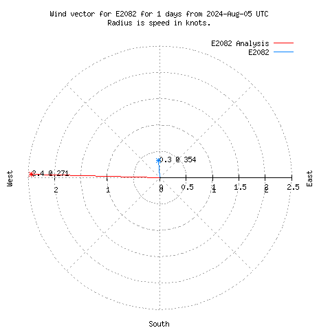 Wind vector chart