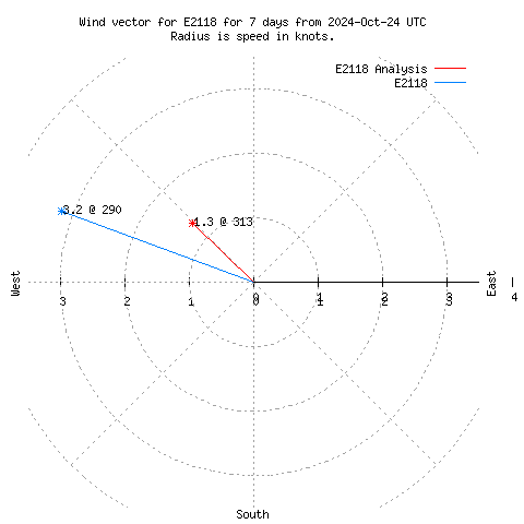 Wind vector chart for last 7 days