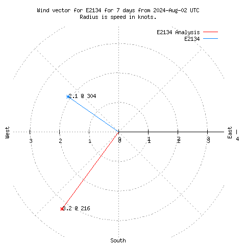 Wind vector chart for last 7 days