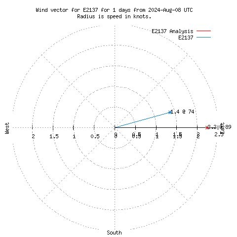 Wind vector chart