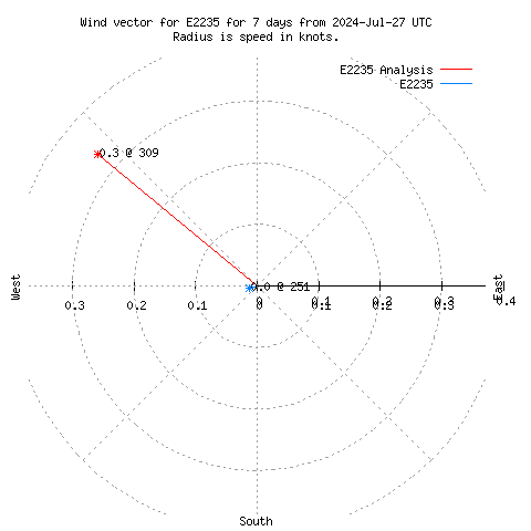 Wind vector chart for last 7 days