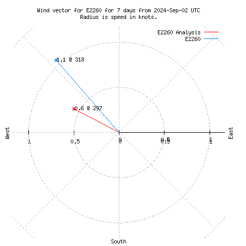 Wind vector chart for last 7 days