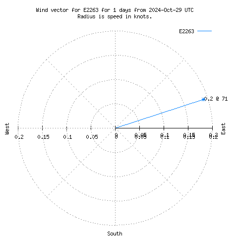 Wind vector chart