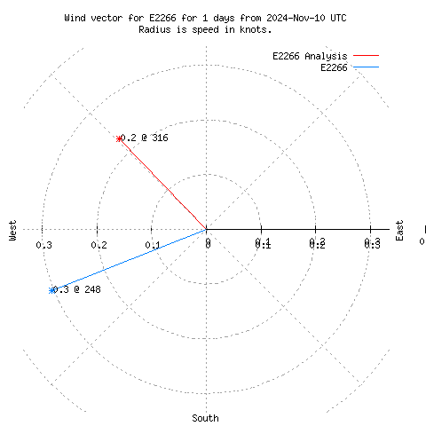 Wind vector chart