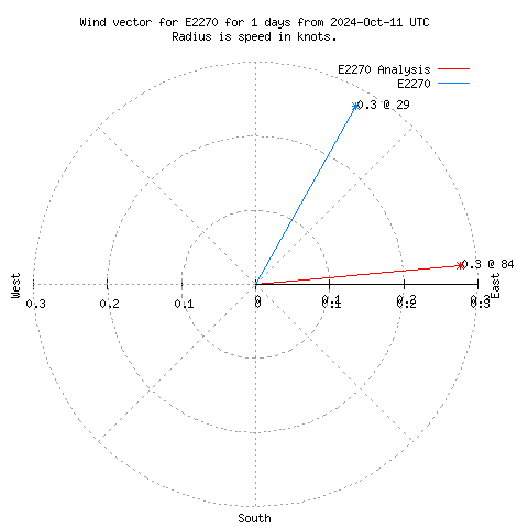 Wind vector chart