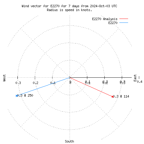 Wind vector chart for last 7 days