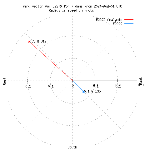 Wind vector chart for last 7 days