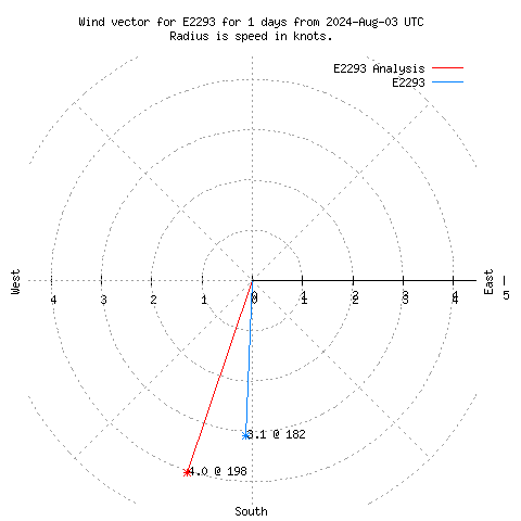 Wind vector chart