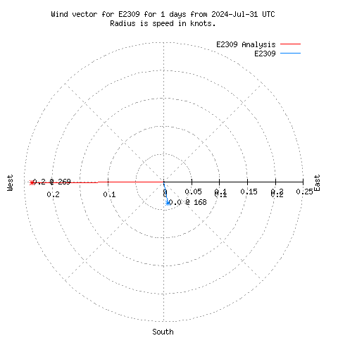 Wind vector chart