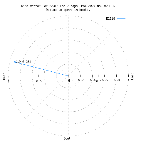 Wind vector chart for last 7 days