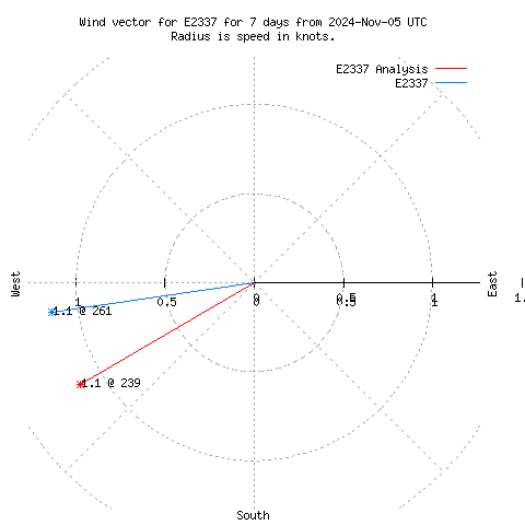 Wind vector chart for last 7 days