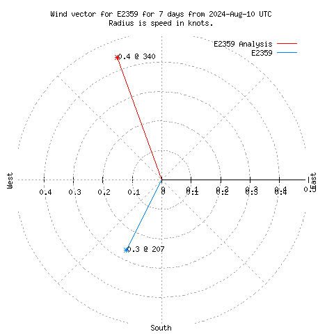 Wind vector chart for last 7 days