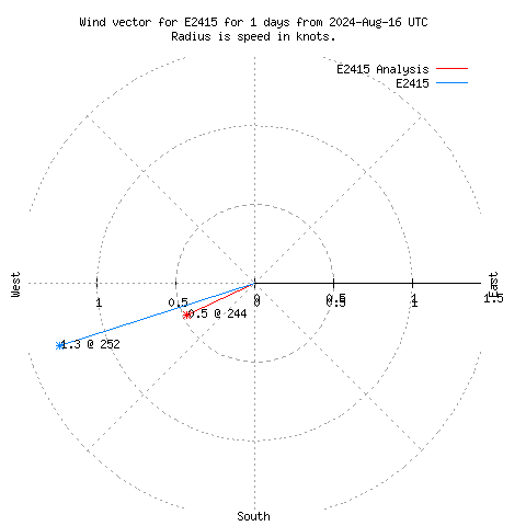 Wind vector chart