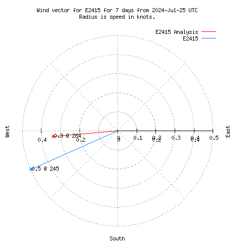 Wind vector chart for last 7 days